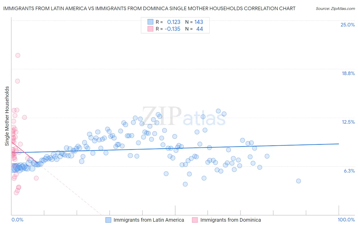 Immigrants from Latin America vs Immigrants from Dominica Single Mother Households