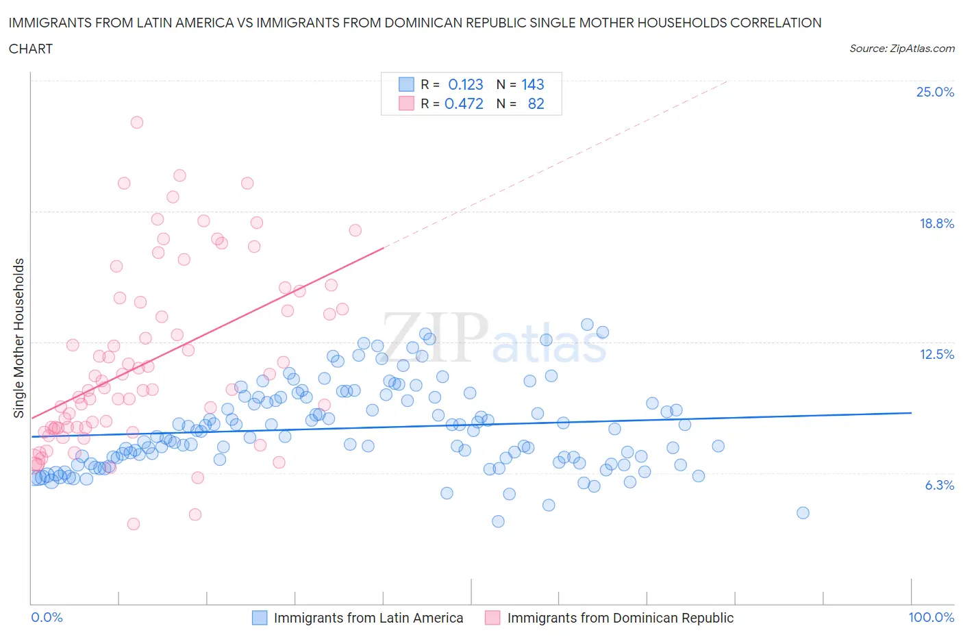 Immigrants from Latin America vs Immigrants from Dominican Republic Single Mother Households