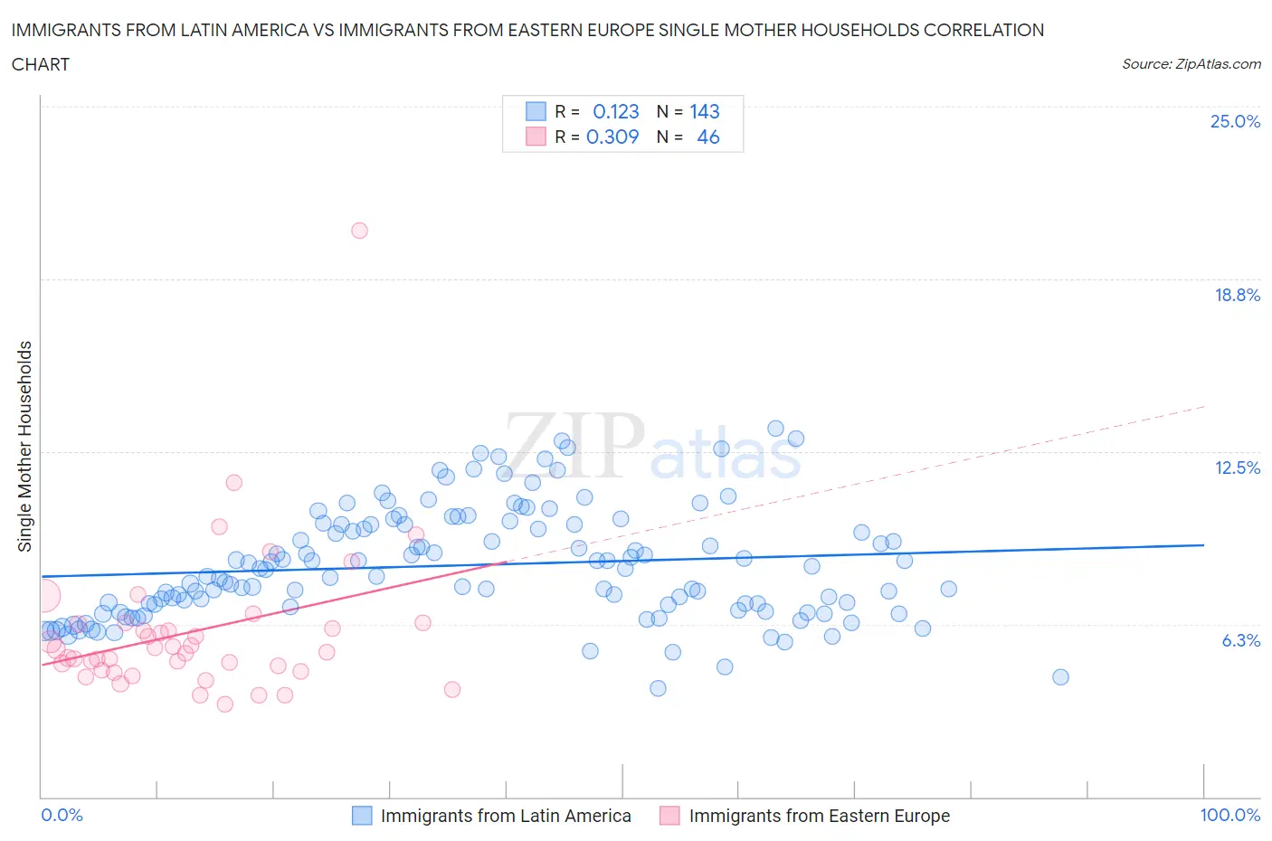 Immigrants from Latin America vs Immigrants from Eastern Europe Single Mother Households