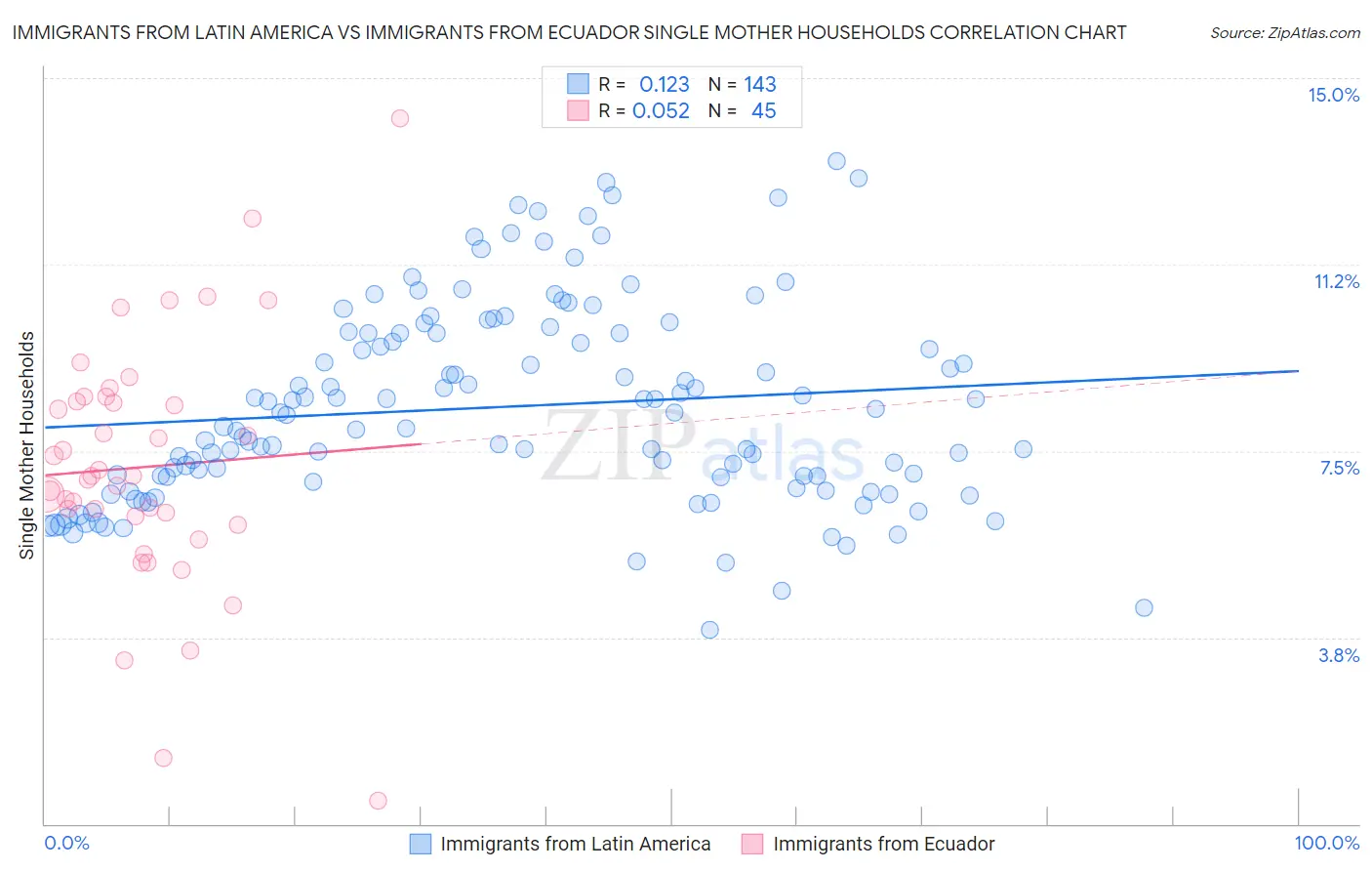 Immigrants from Latin America vs Immigrants from Ecuador Single Mother Households