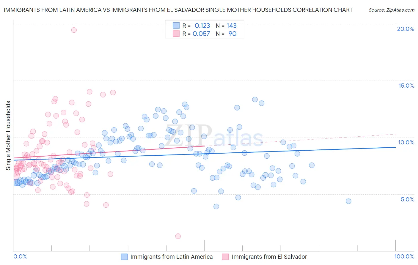 Immigrants from Latin America vs Immigrants from El Salvador Single Mother Households