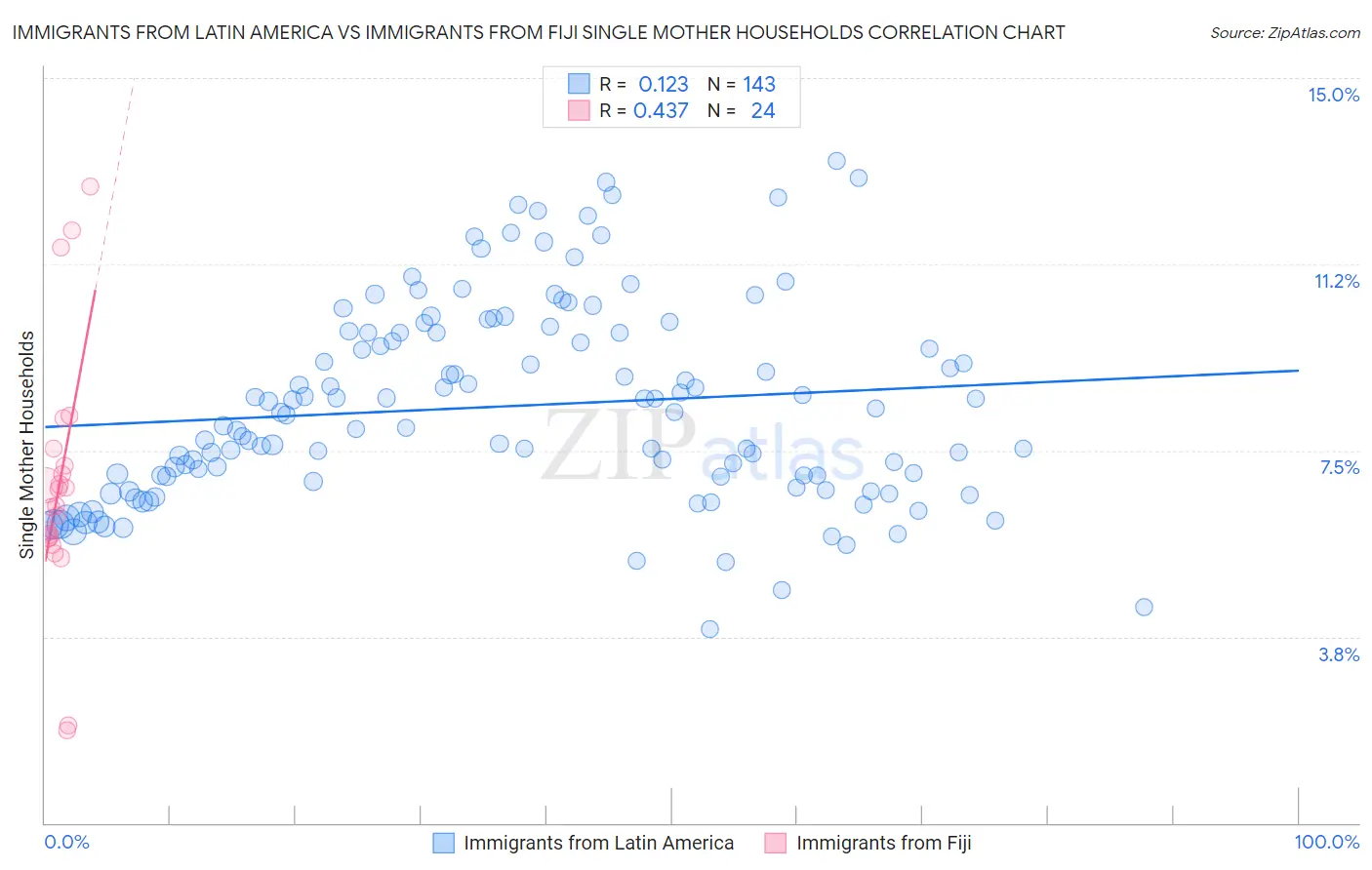 Immigrants from Latin America vs Immigrants from Fiji Single Mother Households