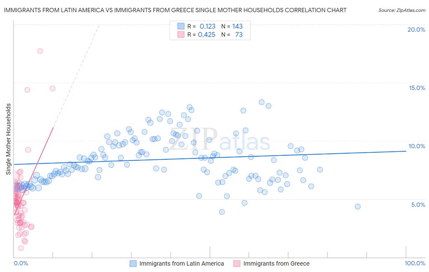 Immigrants from Latin America vs Immigrants from Greece Single Mother Households