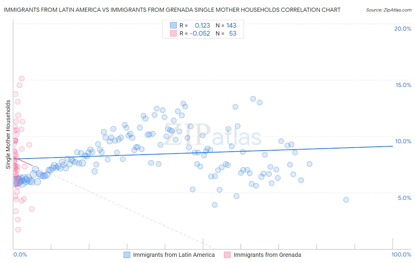 Immigrants from Latin America vs Immigrants from Grenada Single Mother Households