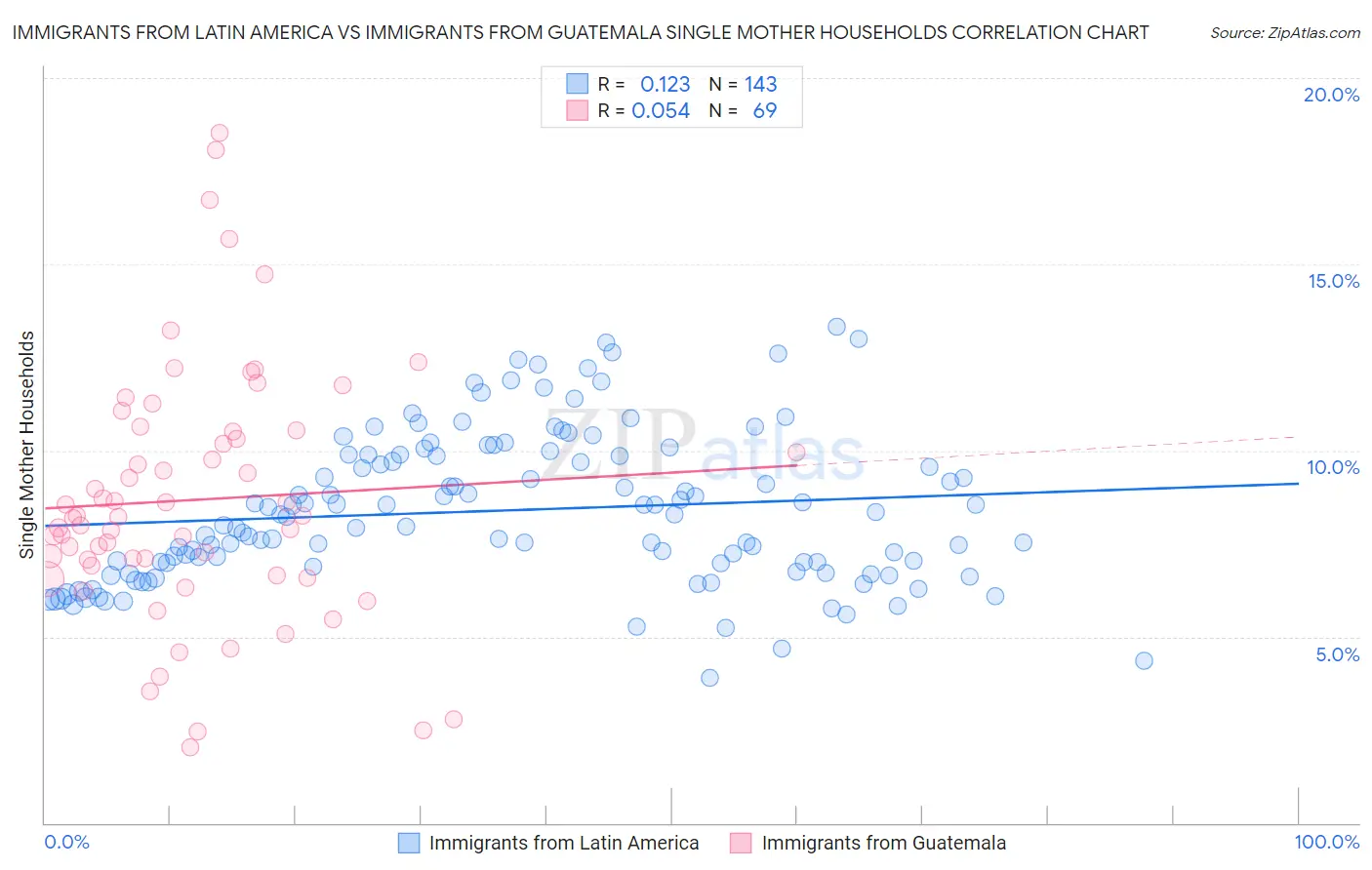 Immigrants from Latin America vs Immigrants from Guatemala Single Mother Households