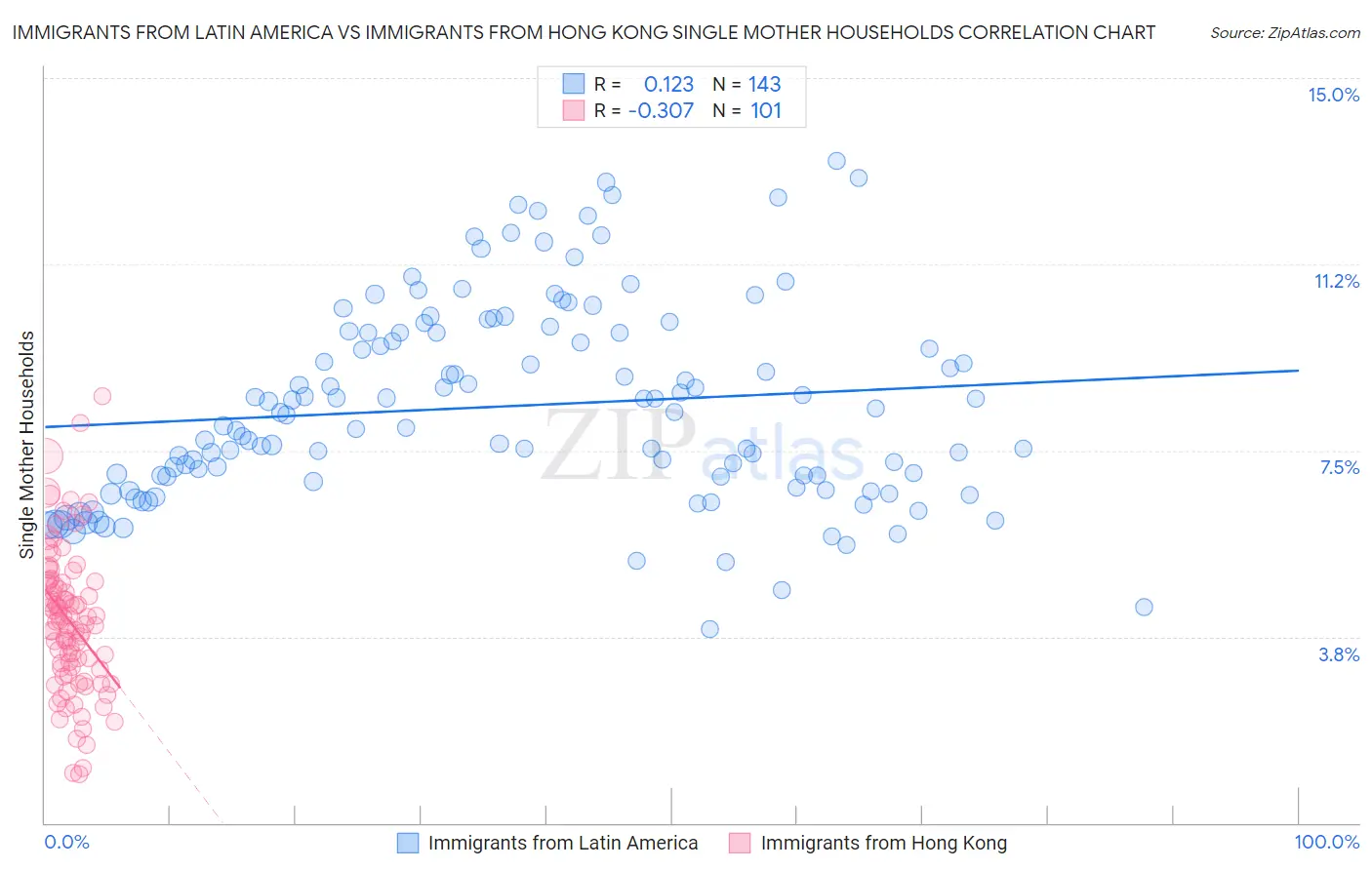 Immigrants from Latin America vs Immigrants from Hong Kong Single Mother Households