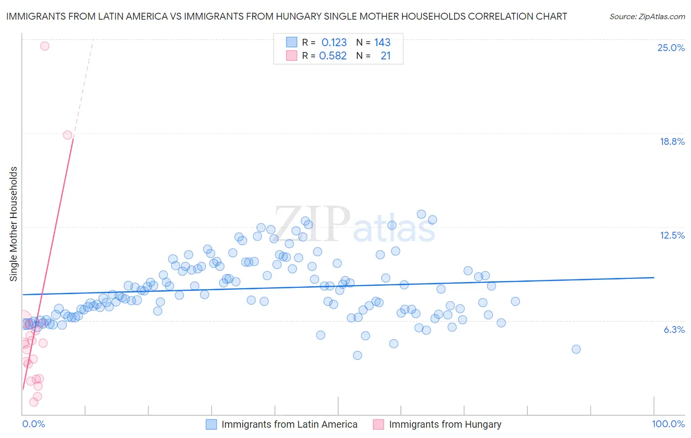 Immigrants from Latin America vs Immigrants from Hungary Single Mother Households