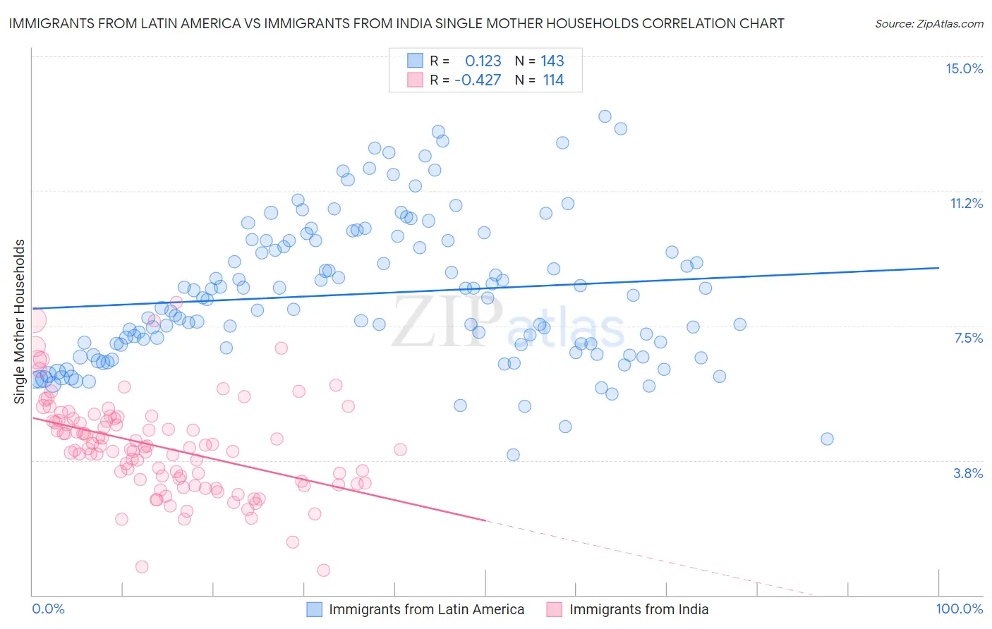 Immigrants from Latin America vs Immigrants from India Single Mother Households