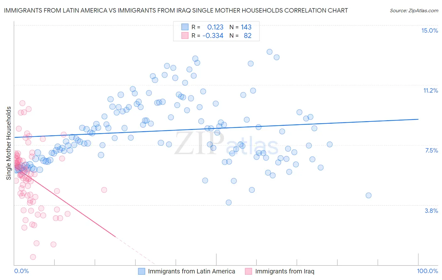 Immigrants from Latin America vs Immigrants from Iraq Single Mother Households