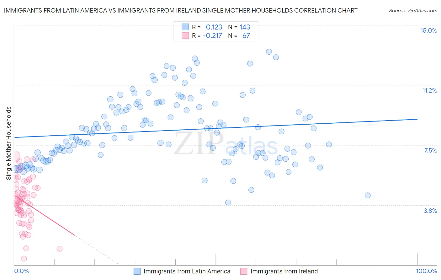 Immigrants from Latin America vs Immigrants from Ireland Single Mother Households