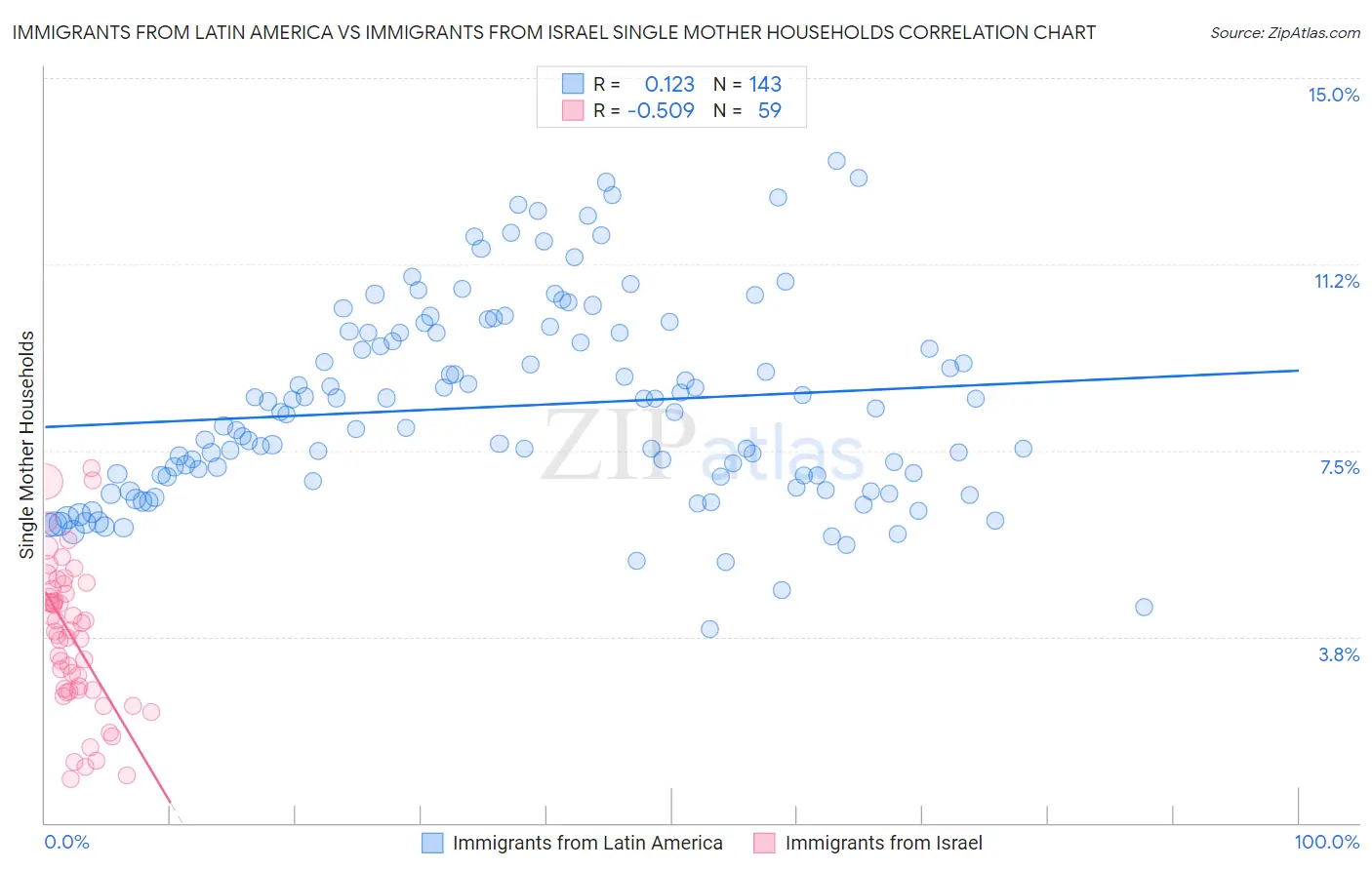 Immigrants from Latin America vs Immigrants from Israel Single Mother Households
