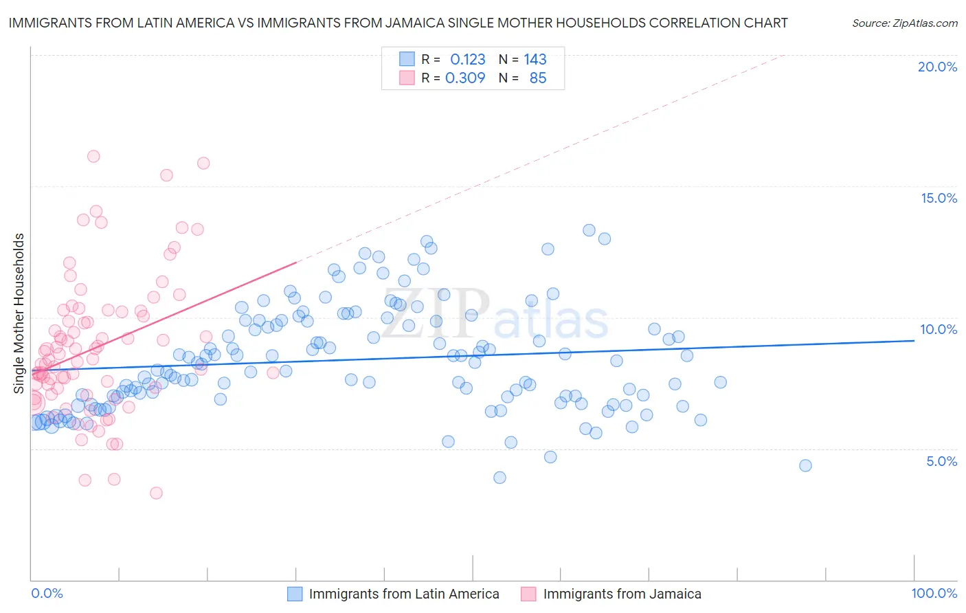 Immigrants from Latin America vs Immigrants from Jamaica Single Mother Households