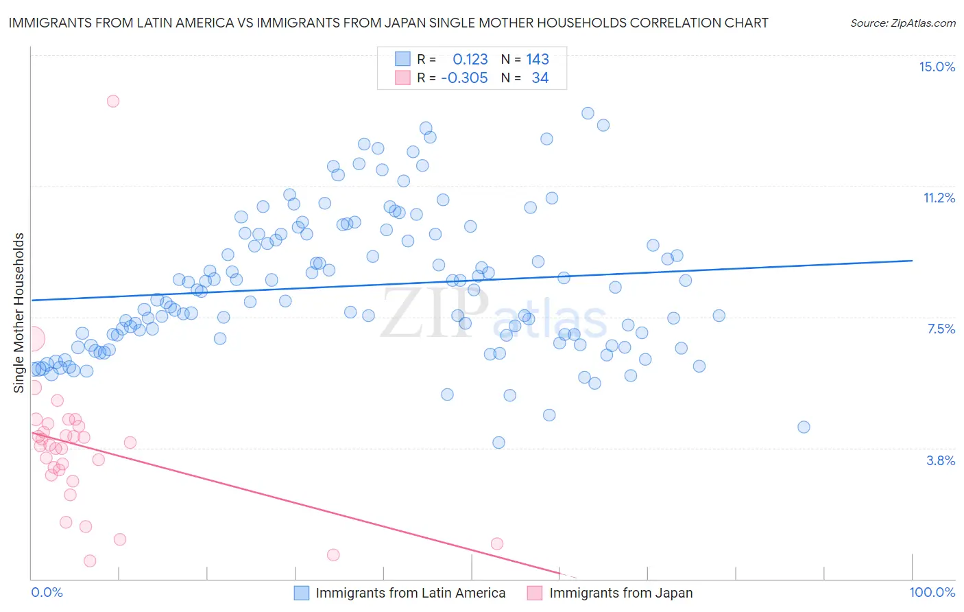 Immigrants from Latin America vs Immigrants from Japan Single Mother Households