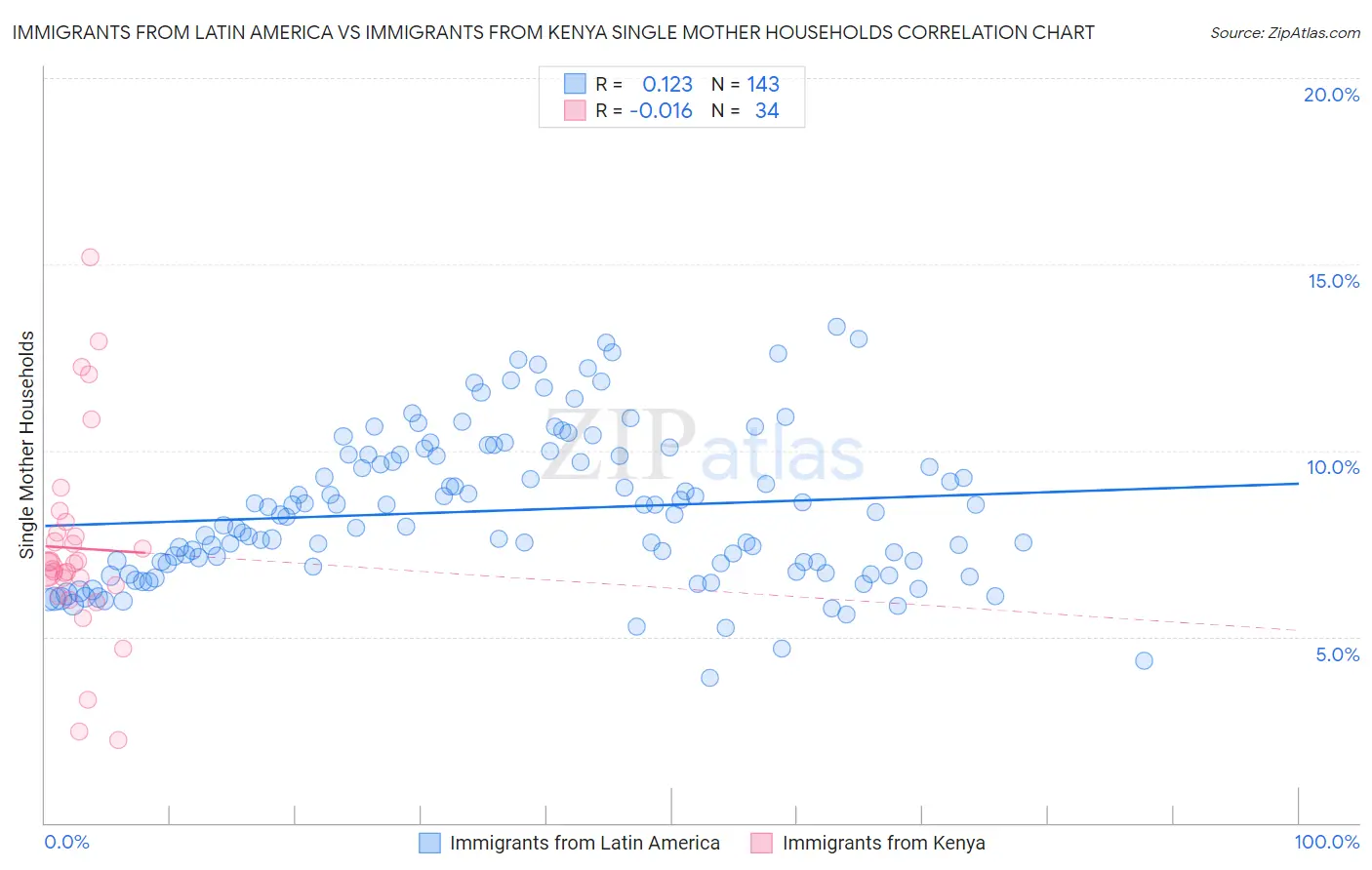 Immigrants from Latin America vs Immigrants from Kenya Single Mother Households