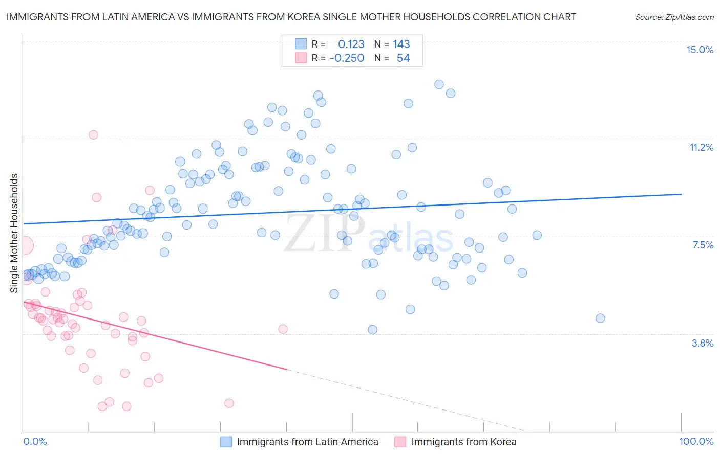 Immigrants from Latin America vs Immigrants from Korea Single Mother Households