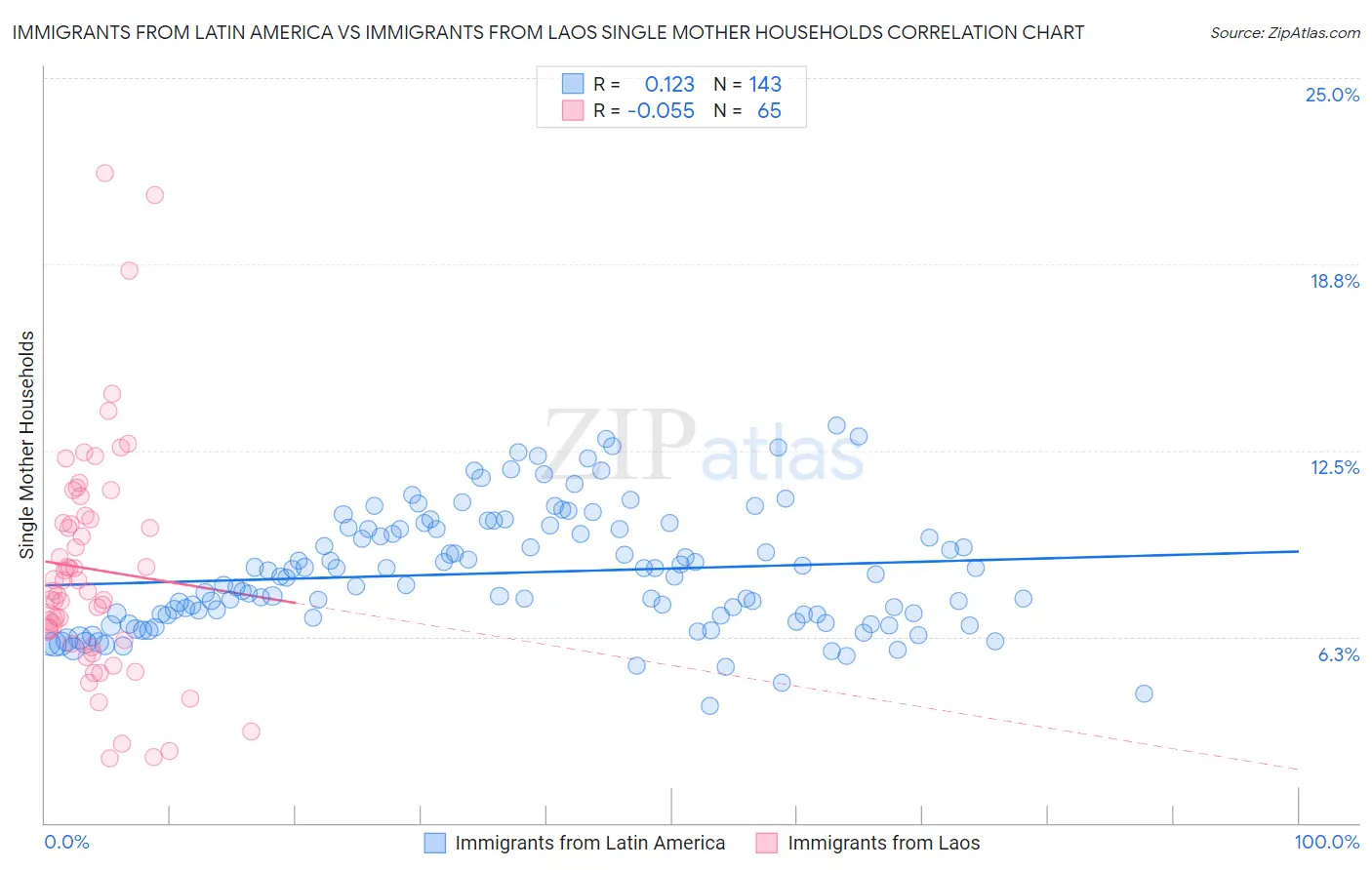 Immigrants from Latin America vs Immigrants from Laos Single Mother Households