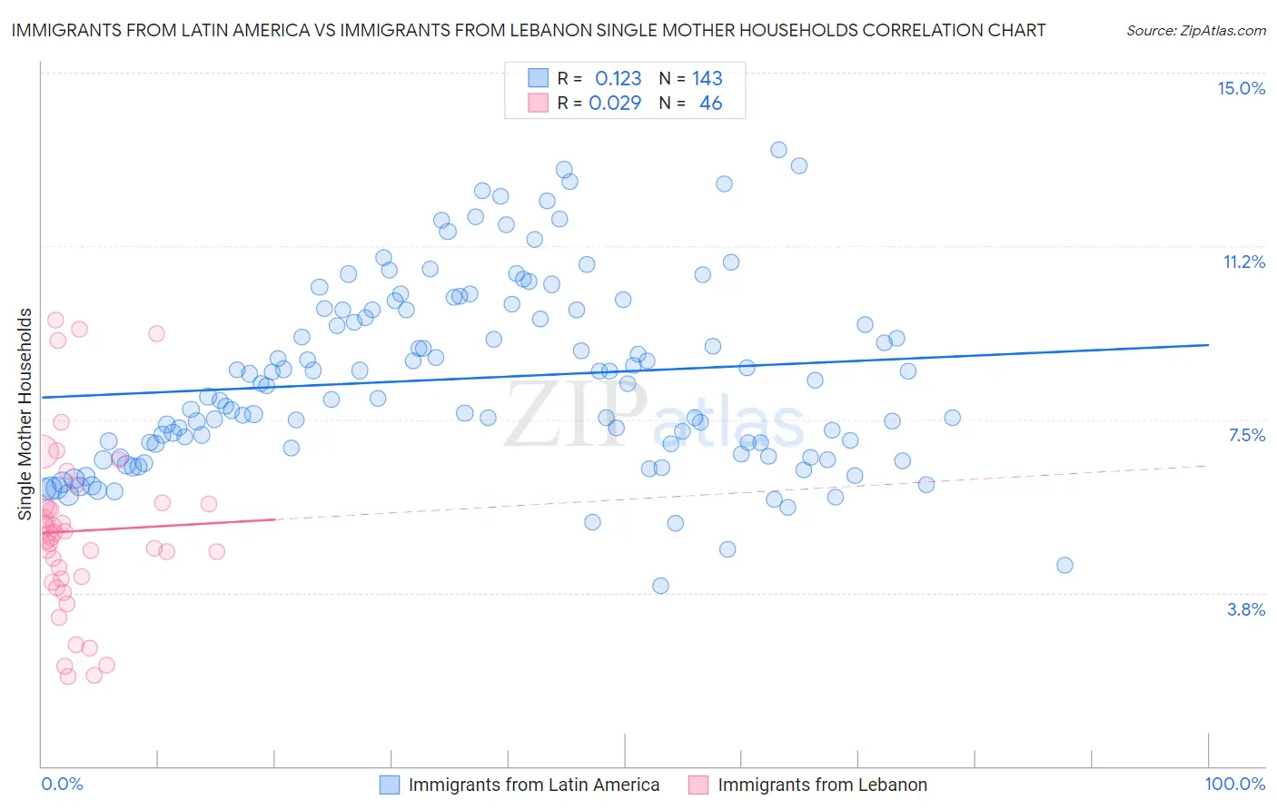 Immigrants from Latin America vs Immigrants from Lebanon Single Mother Households