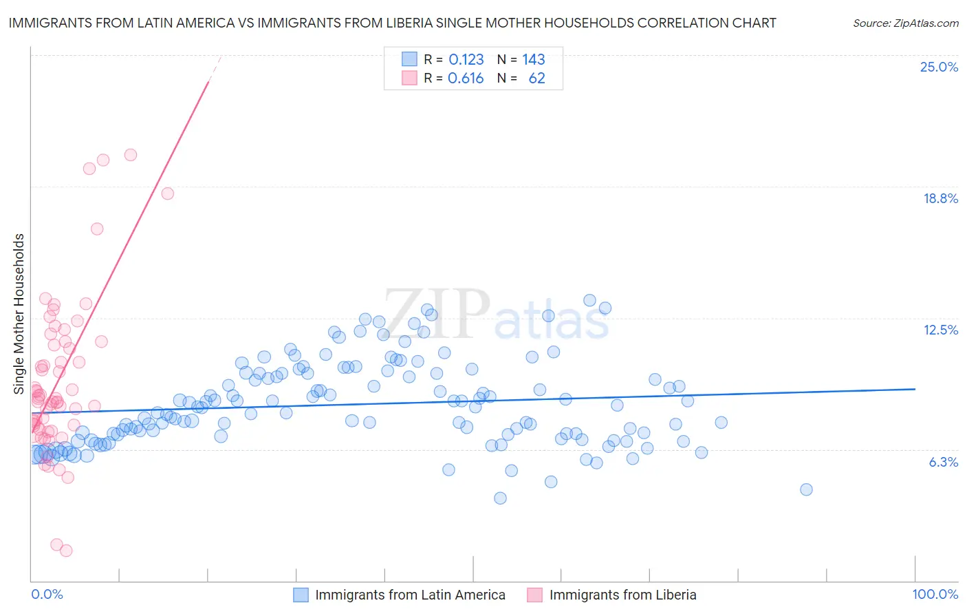 Immigrants from Latin America vs Immigrants from Liberia Single Mother Households