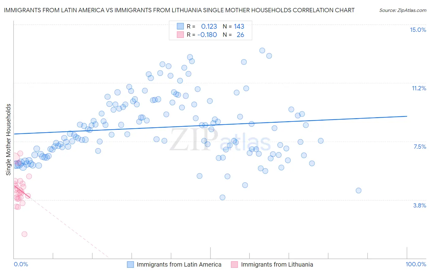 Immigrants from Latin America vs Immigrants from Lithuania Single Mother Households