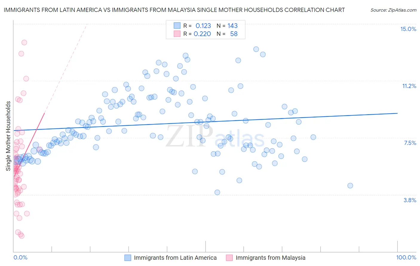 Immigrants from Latin America vs Immigrants from Malaysia Single Mother Households