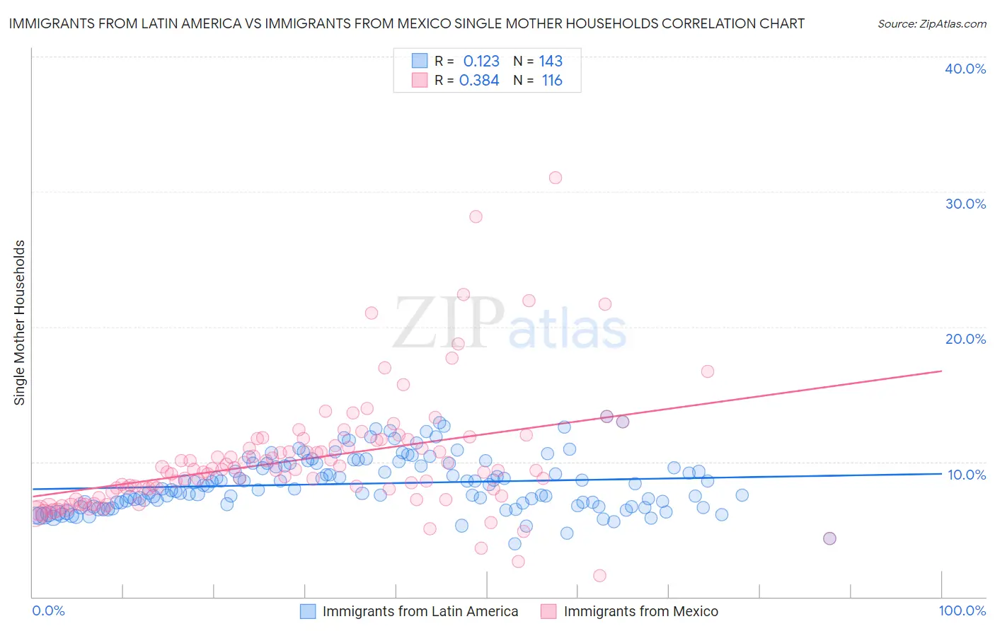 Immigrants from Latin America vs Immigrants from Mexico Single Mother Households