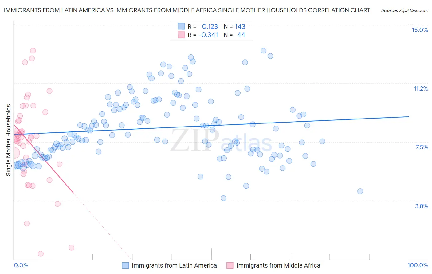 Immigrants from Latin America vs Immigrants from Middle Africa Single Mother Households