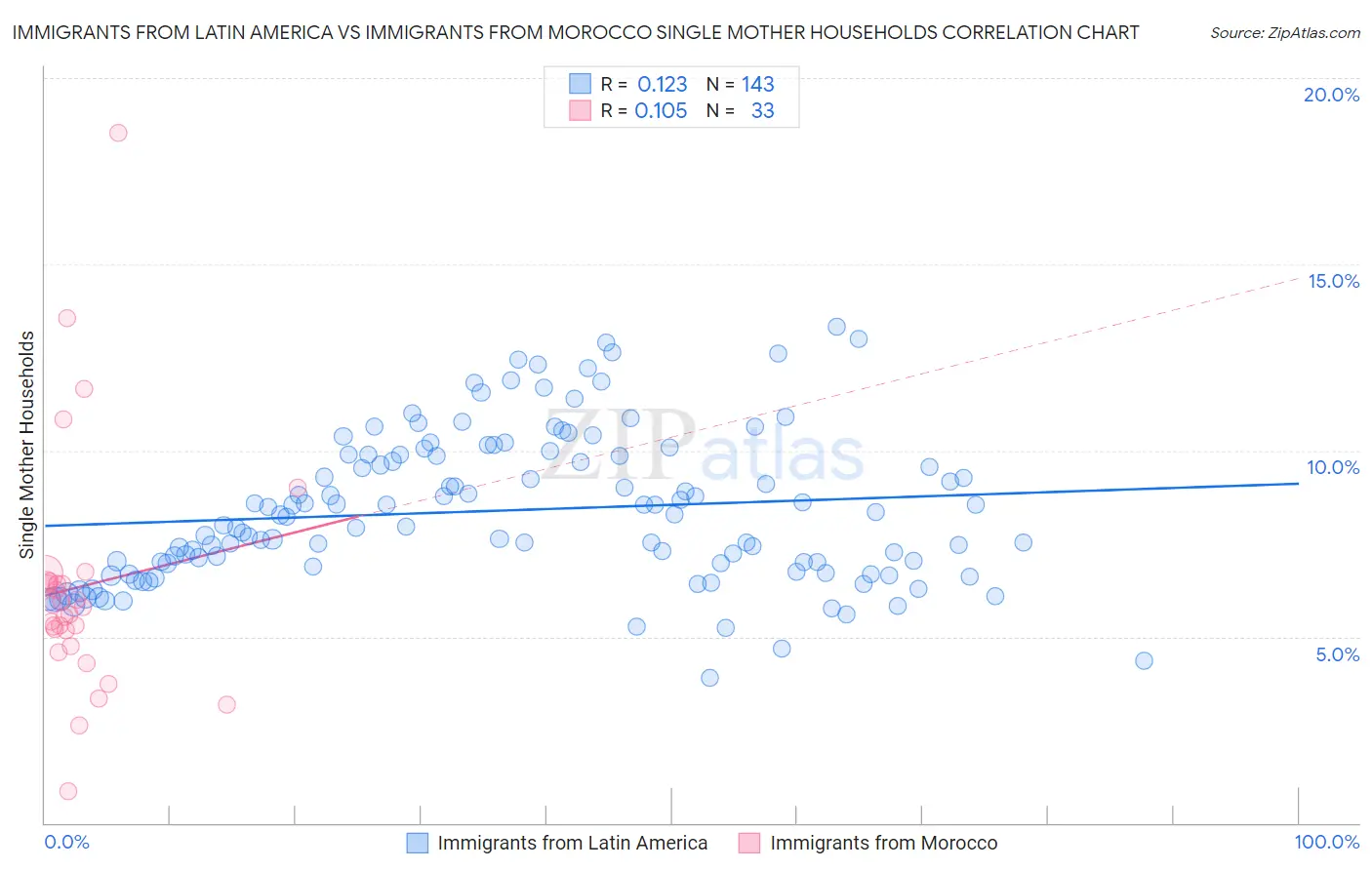 Immigrants from Latin America vs Immigrants from Morocco Single Mother Households
