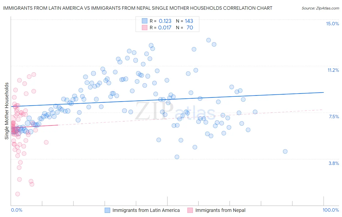 Immigrants from Latin America vs Immigrants from Nepal Single Mother Households