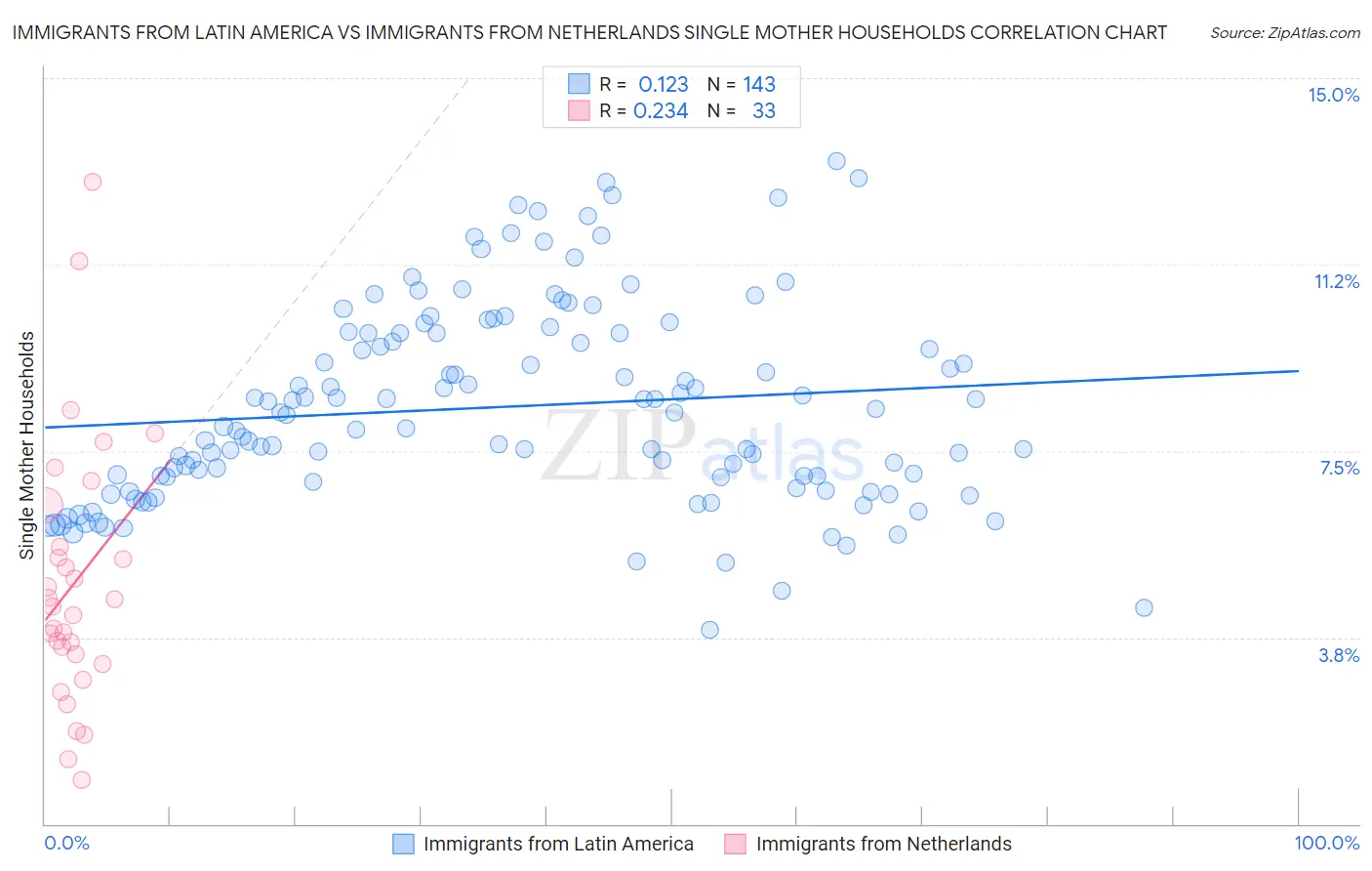 Immigrants from Latin America vs Immigrants from Netherlands Single Mother Households