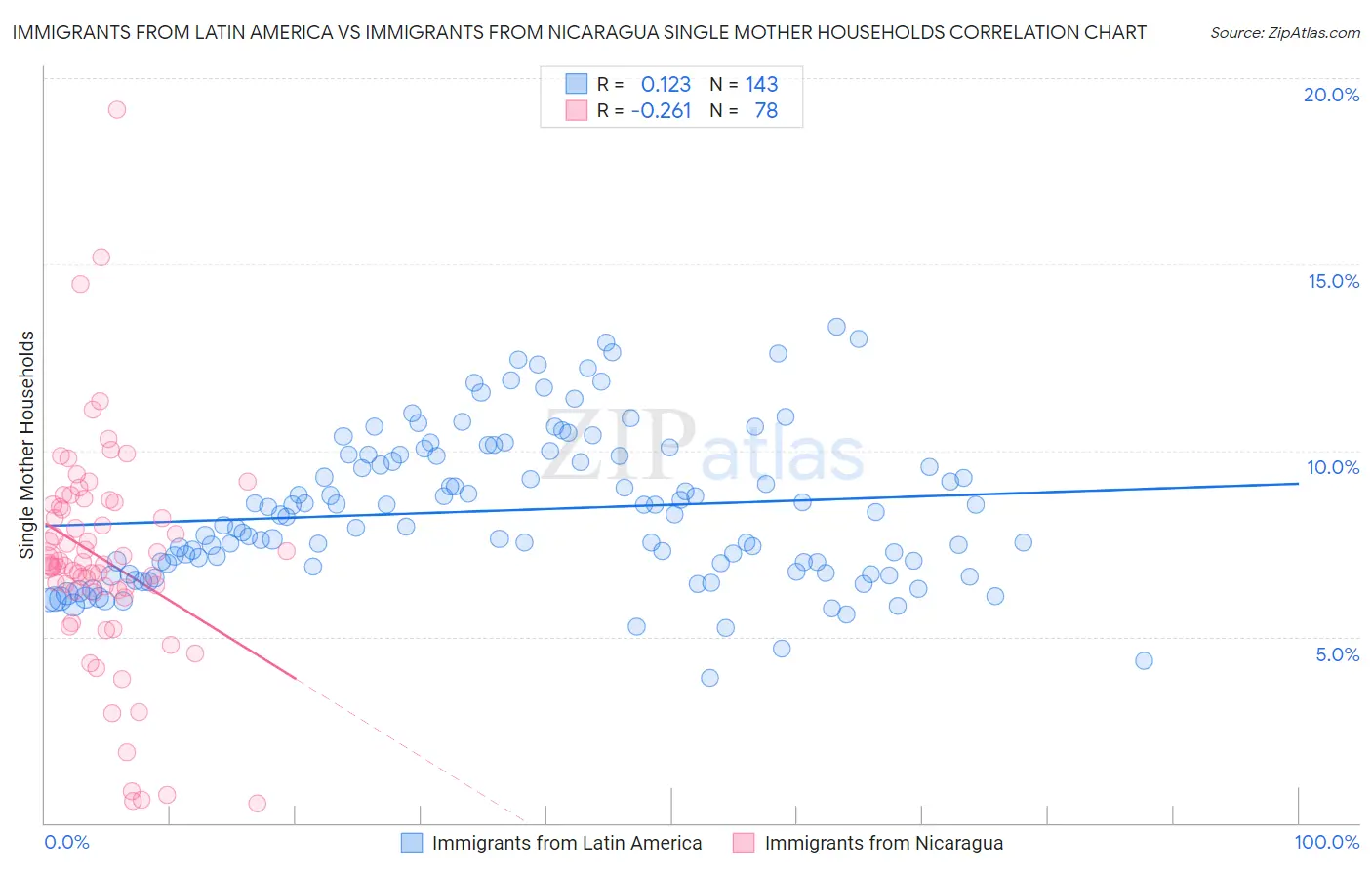 Immigrants from Latin America vs Immigrants from Nicaragua Single Mother Households
