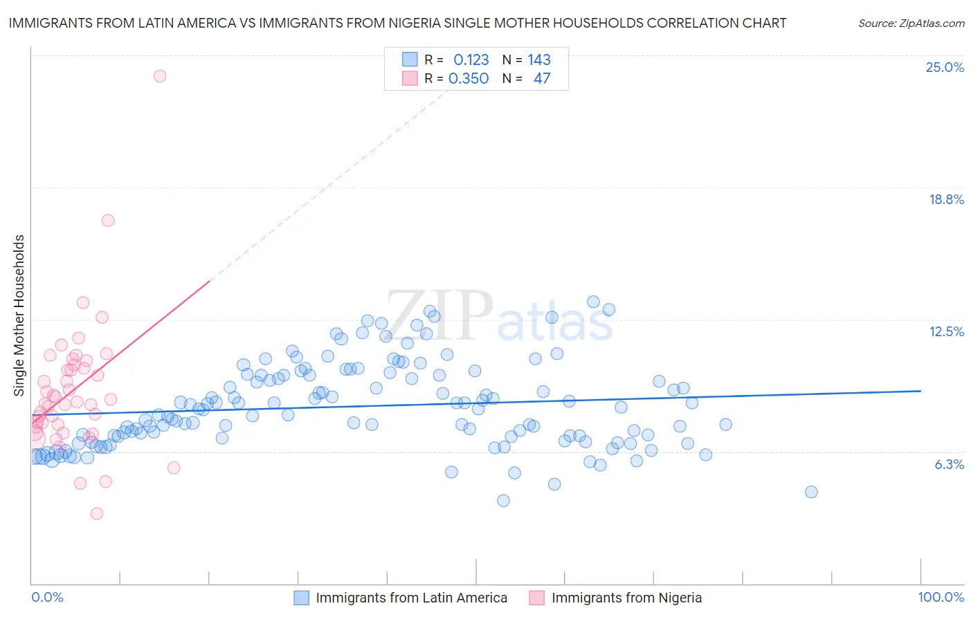 Immigrants from Latin America vs Immigrants from Nigeria Single Mother Households