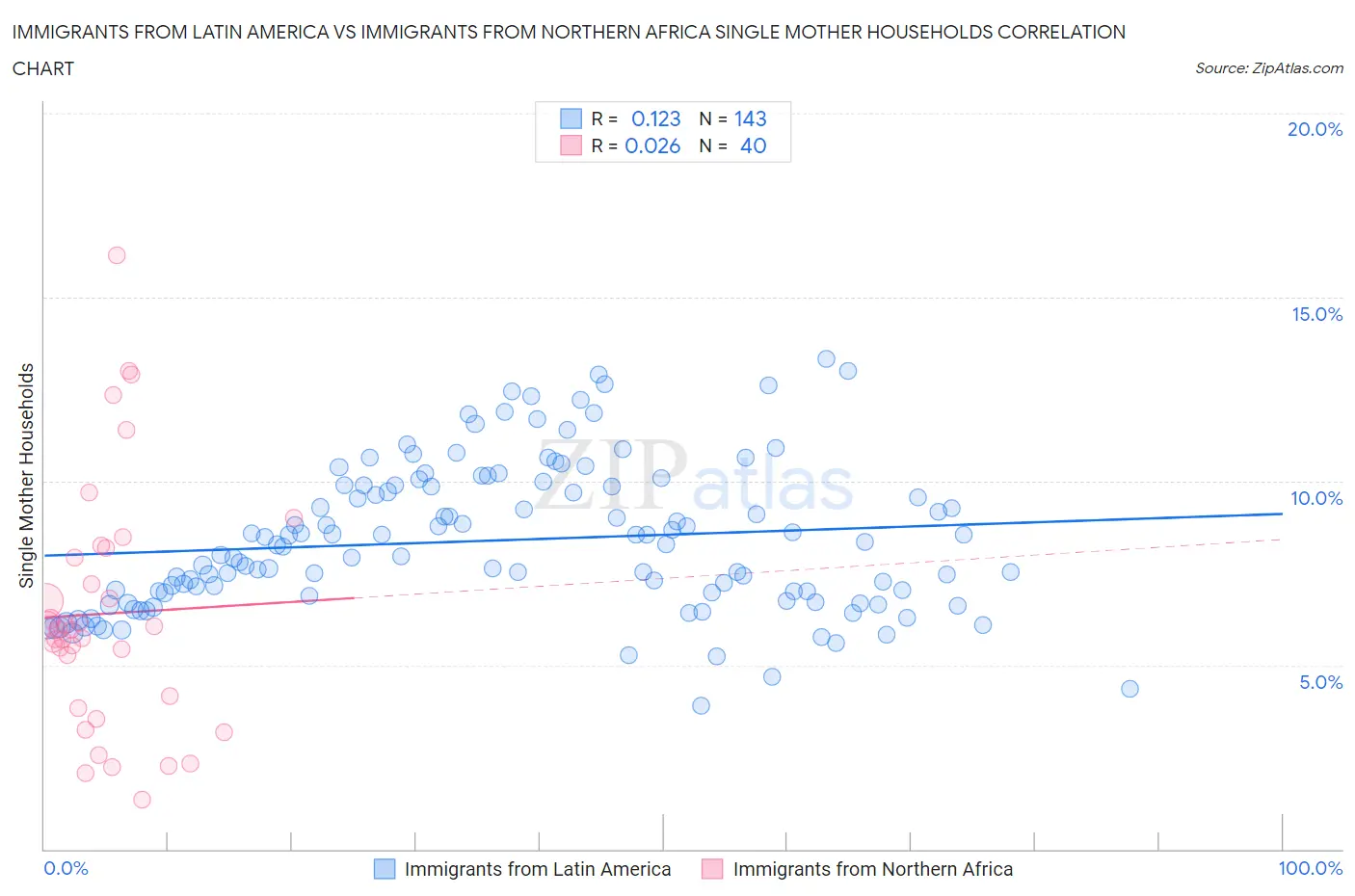 Immigrants from Latin America vs Immigrants from Northern Africa Single Mother Households