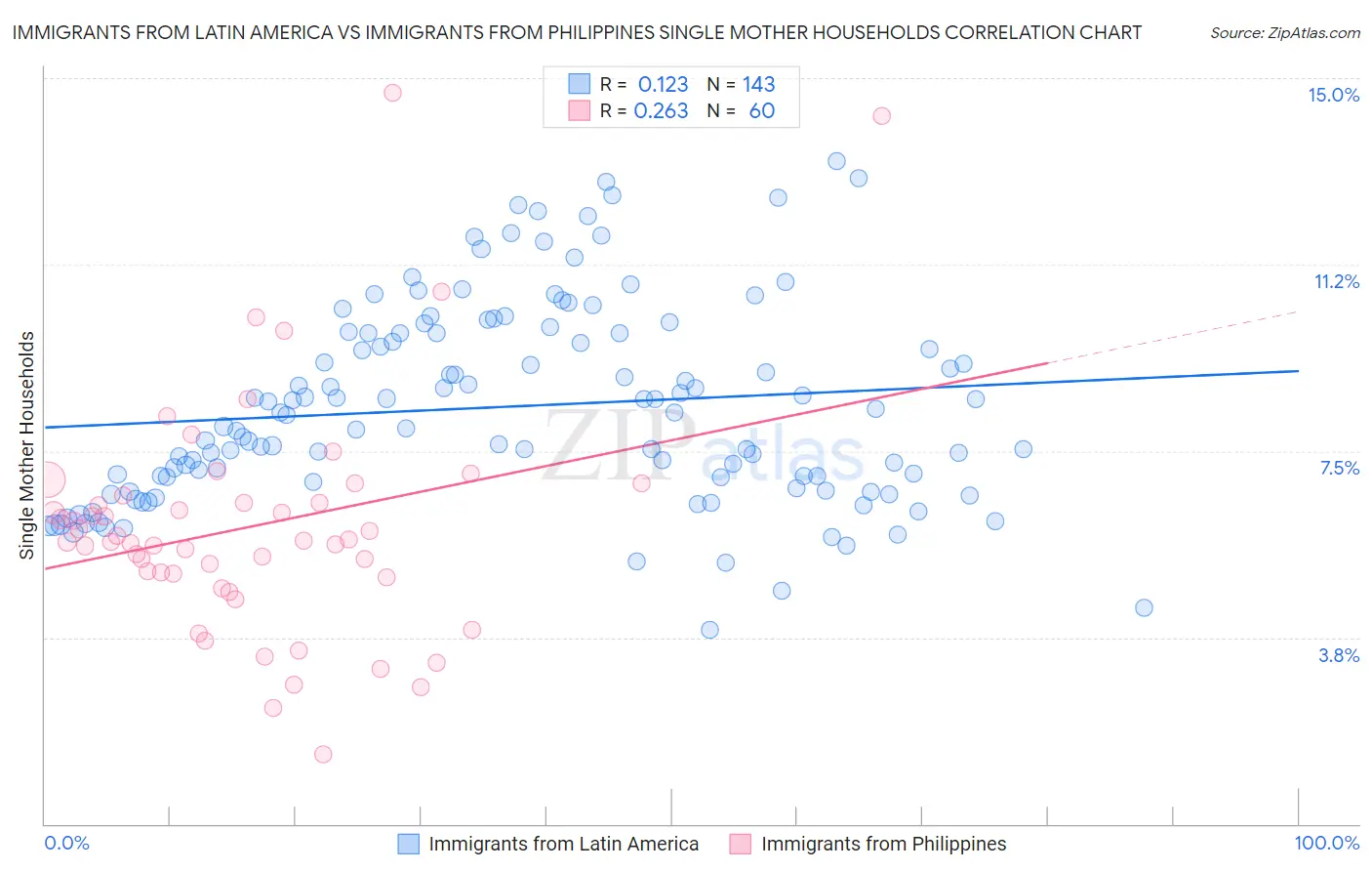Immigrants from Latin America vs Immigrants from Philippines Single Mother Households