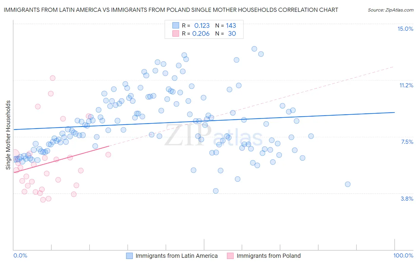 Immigrants from Latin America vs Immigrants from Poland Single Mother Households