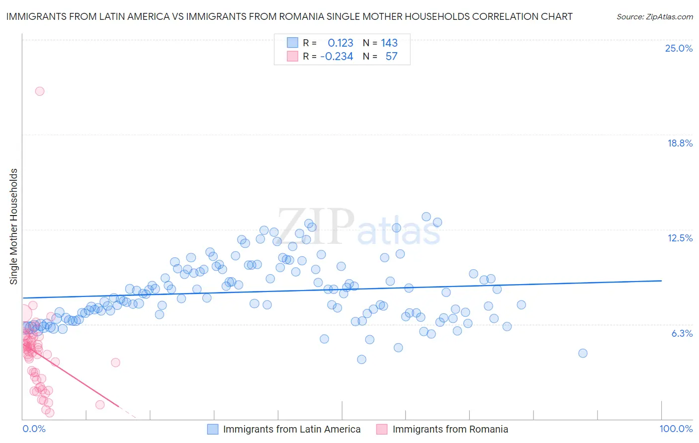 Immigrants from Latin America vs Immigrants from Romania Single Mother Households
