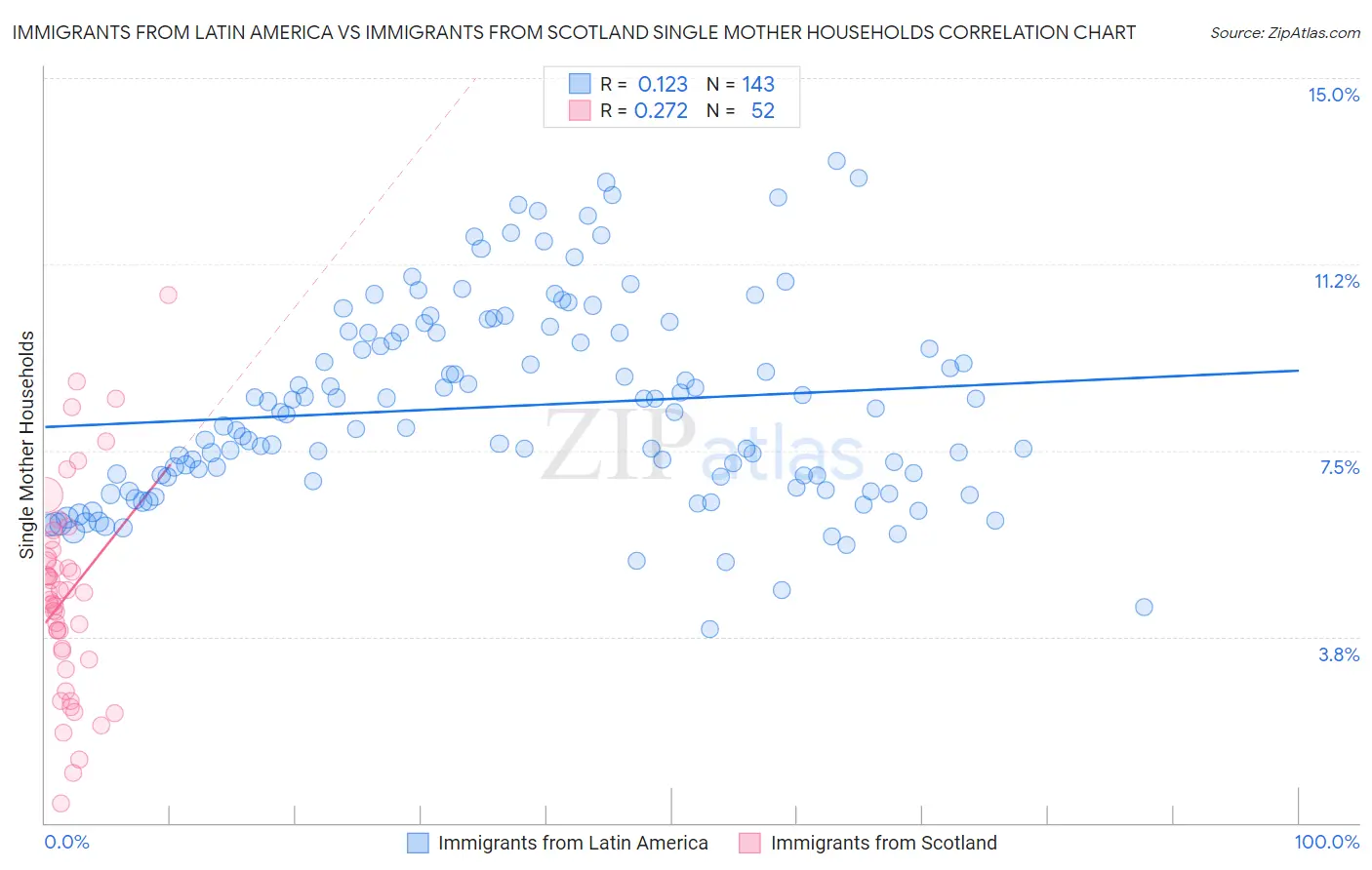 Immigrants from Latin America vs Immigrants from Scotland Single Mother Households