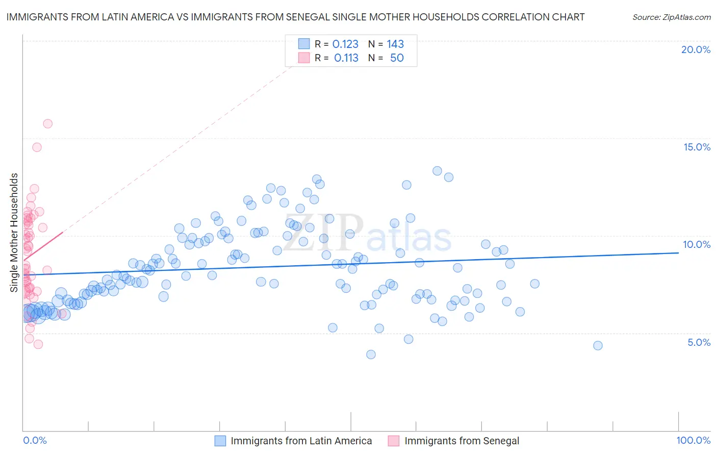 Immigrants from Latin America vs Immigrants from Senegal Single Mother Households