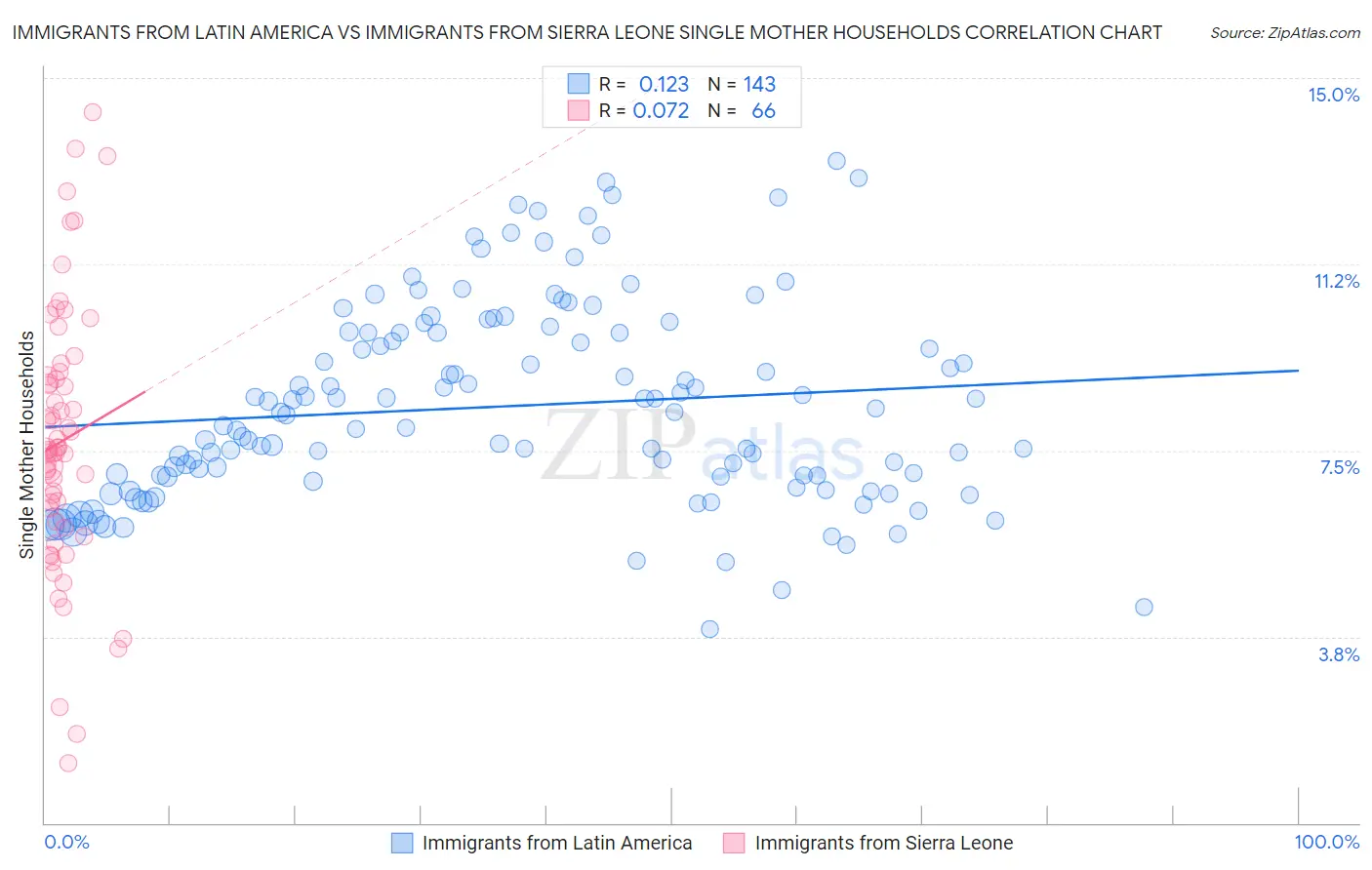 Immigrants from Latin America vs Immigrants from Sierra Leone Single Mother Households