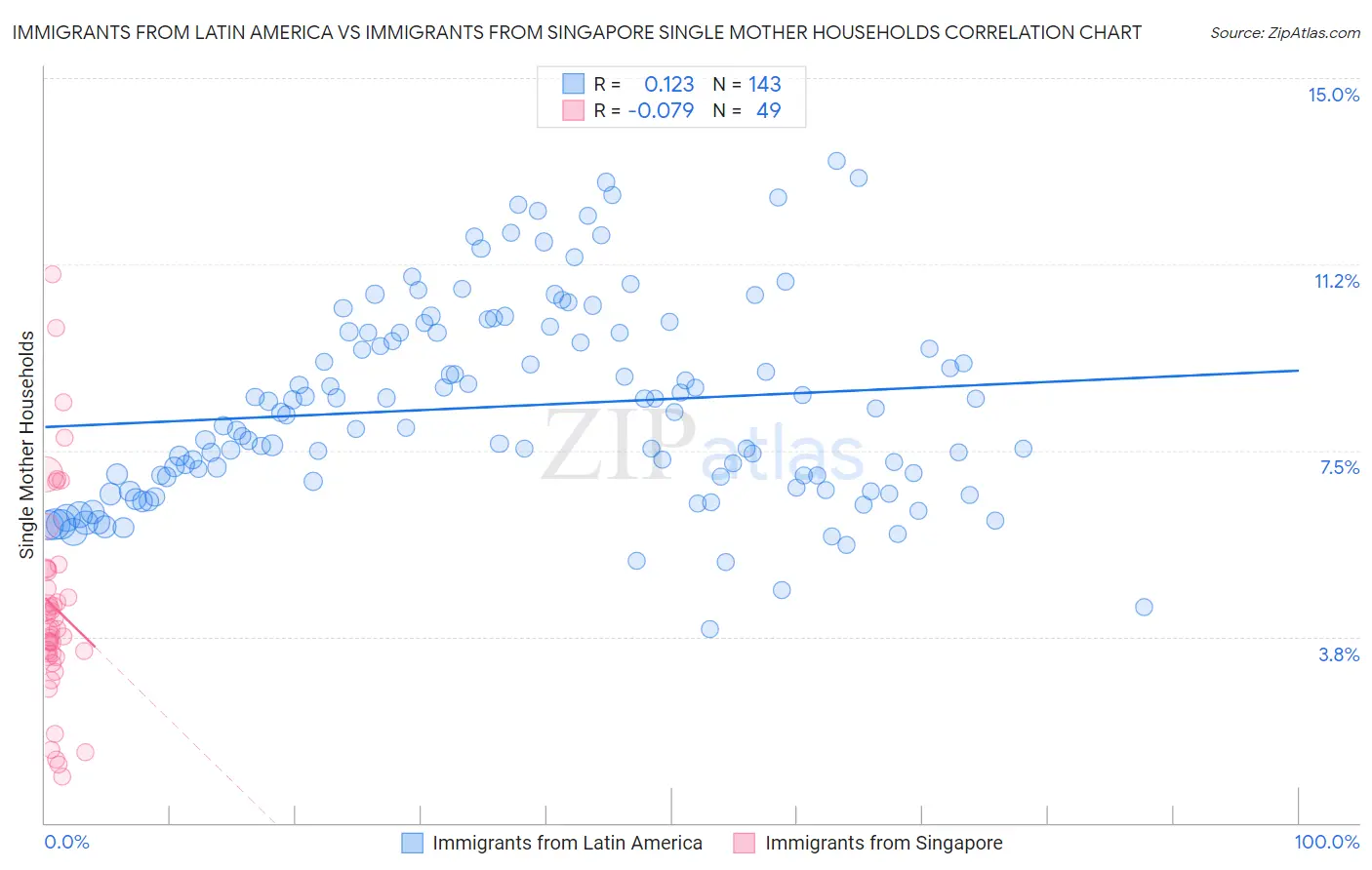 Immigrants from Latin America vs Immigrants from Singapore Single Mother Households