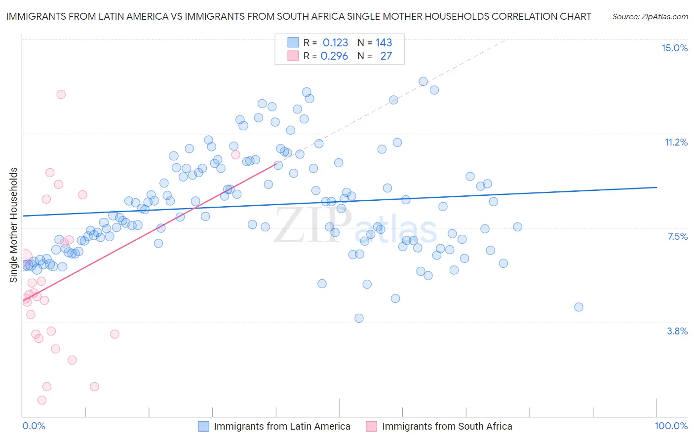 Immigrants from Latin America vs Immigrants from South Africa Single Mother Households