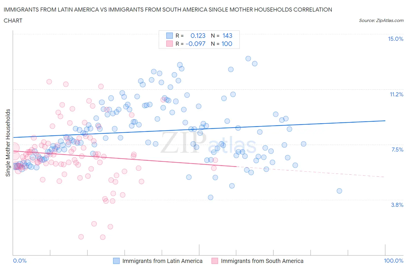 Immigrants from Latin America vs Immigrants from South America Single Mother Households
