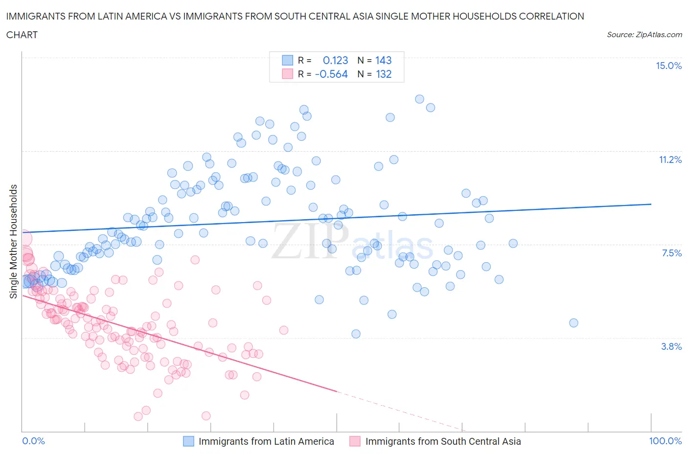 Immigrants from Latin America vs Immigrants from South Central Asia Single Mother Households