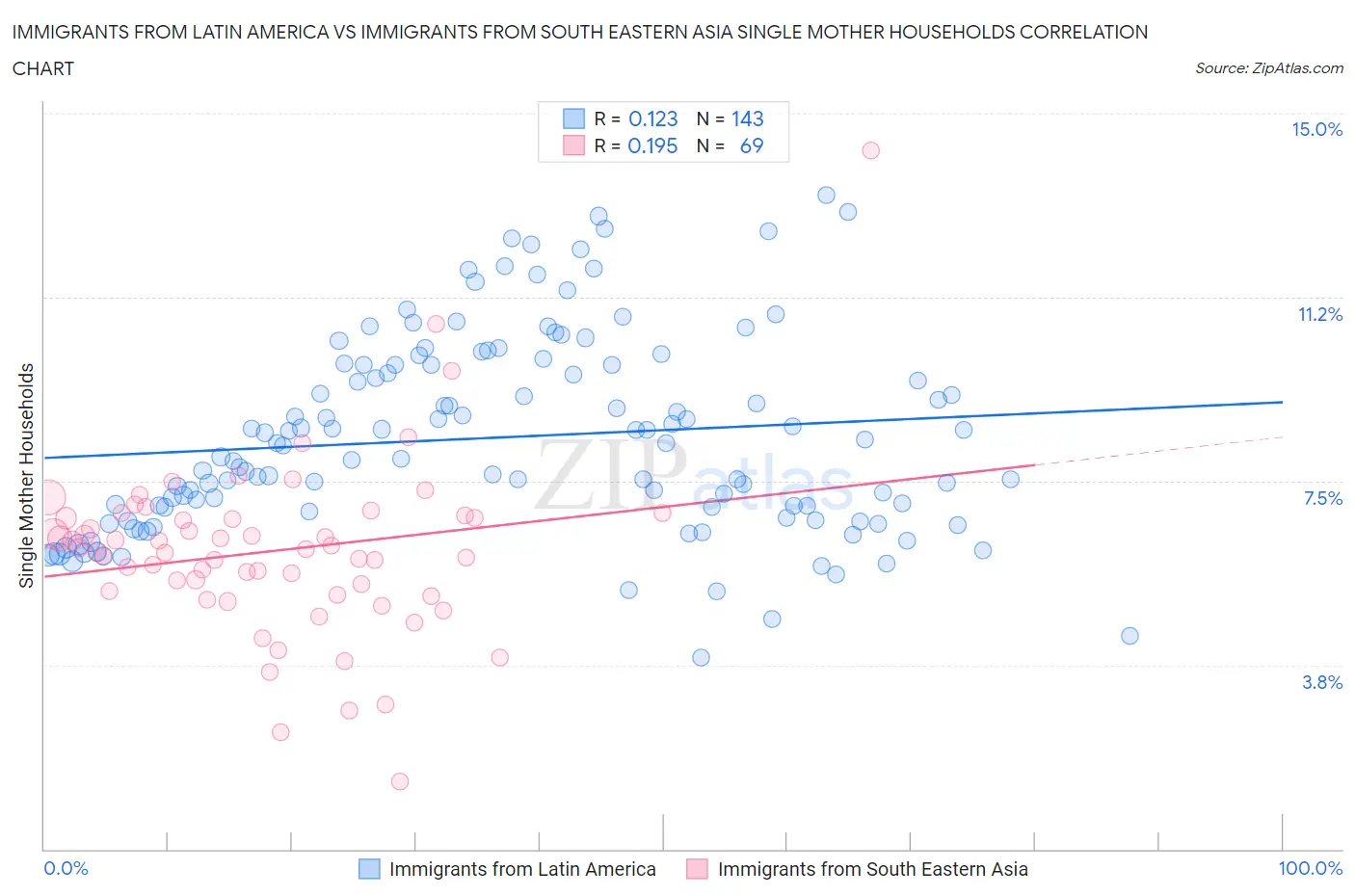 Immigrants from Latin America vs Immigrants from South Eastern Asia Single Mother Households