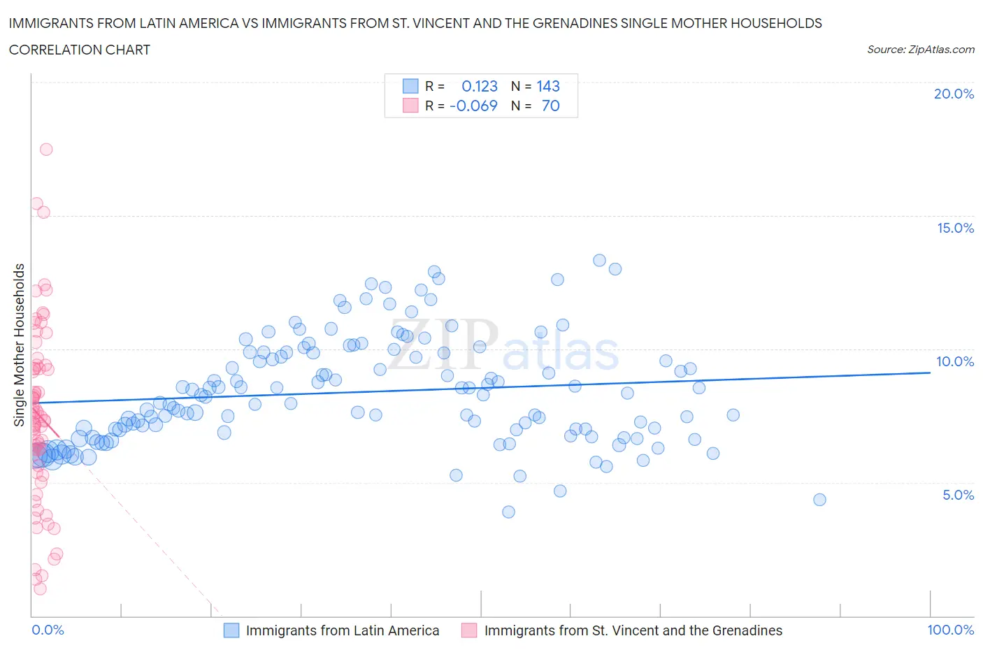Immigrants from Latin America vs Immigrants from St. Vincent and the Grenadines Single Mother Households