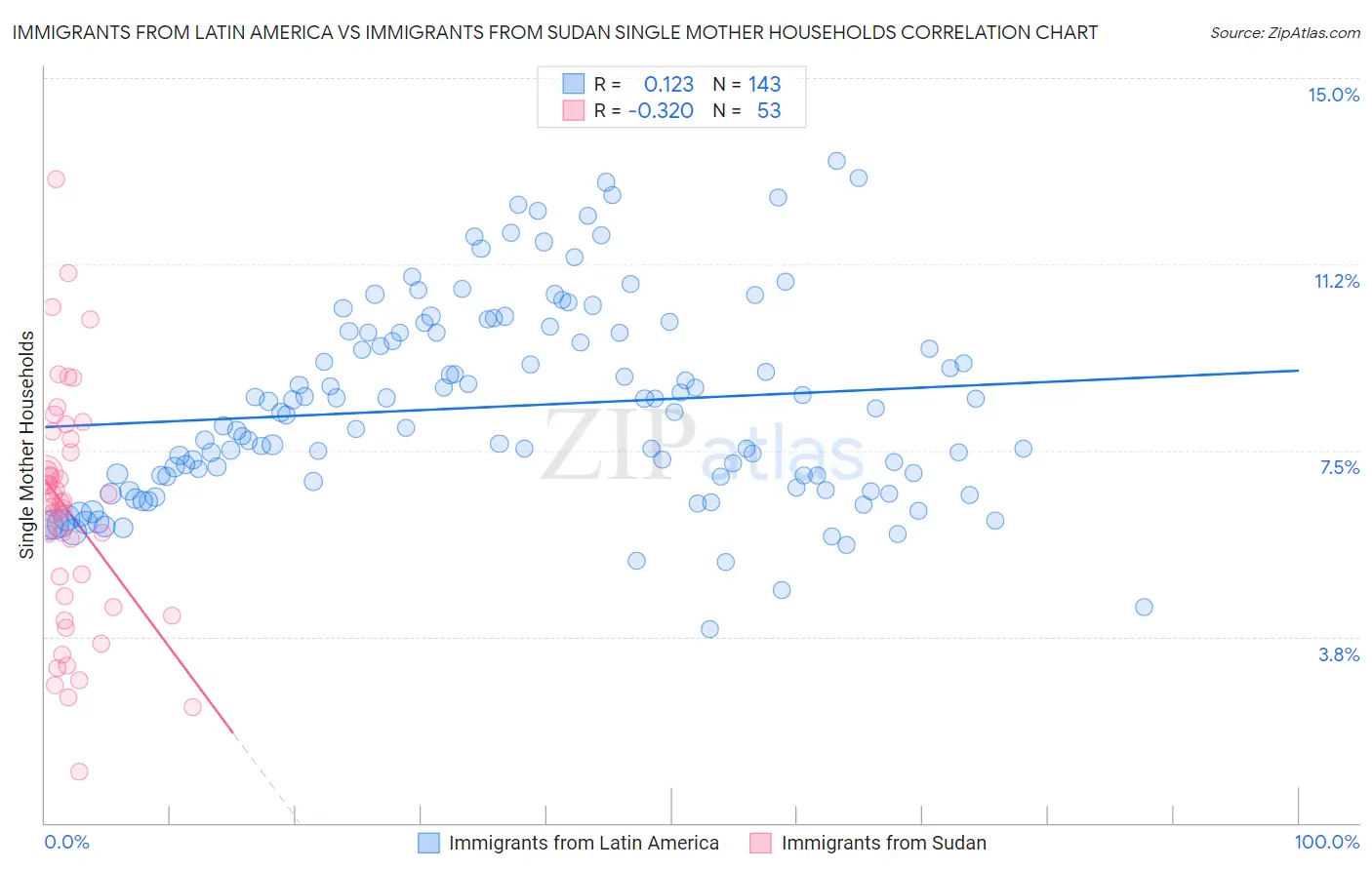 Immigrants from Latin America vs Immigrants from Sudan Single Mother Households