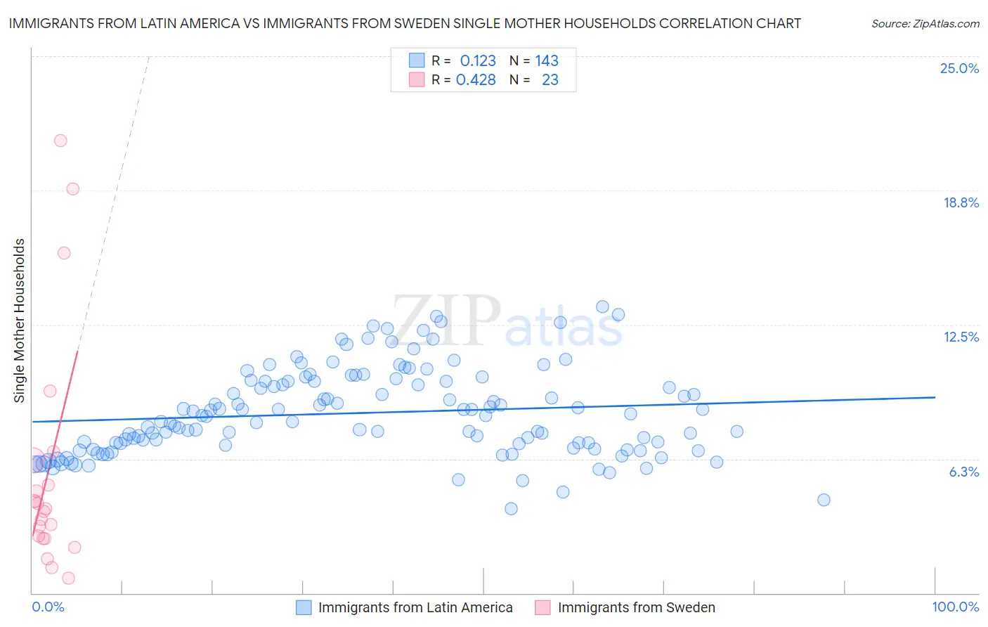 Immigrants from Latin America vs Immigrants from Sweden Single Mother Households