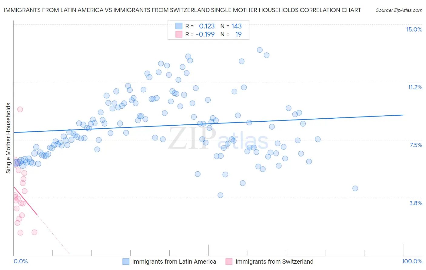Immigrants from Latin America vs Immigrants from Switzerland Single Mother Households