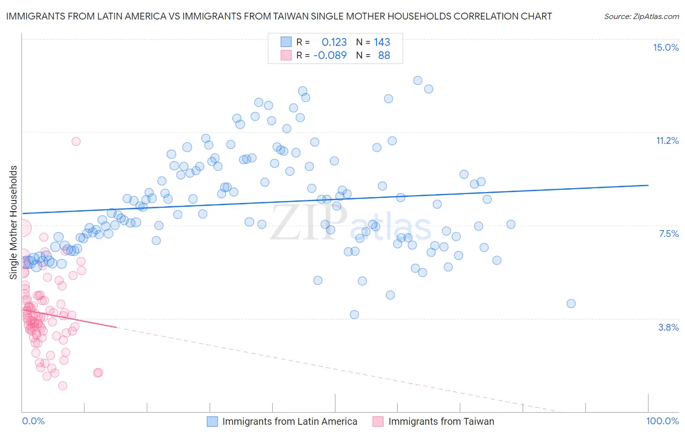 Immigrants from Latin America vs Immigrants from Taiwan Single Mother Households