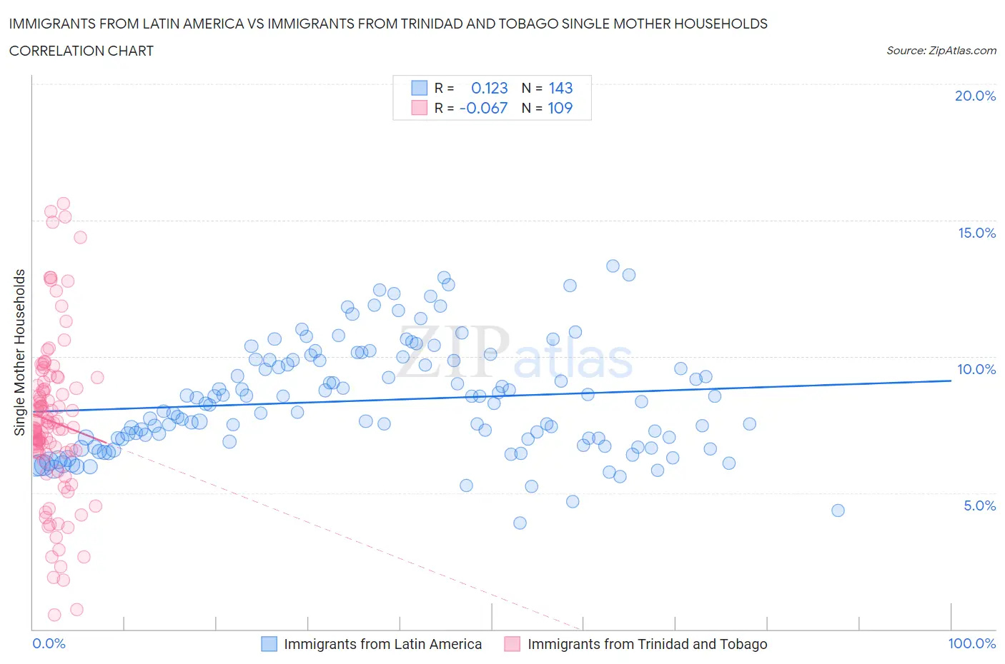 Immigrants from Latin America vs Immigrants from Trinidad and Tobago Single Mother Households