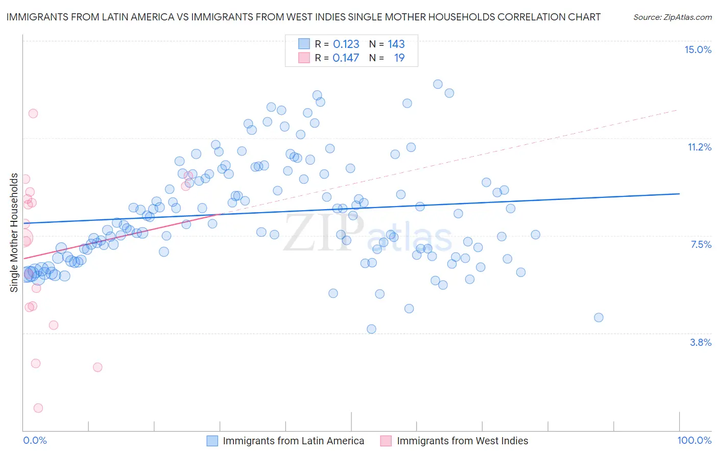 Immigrants from Latin America vs Immigrants from West Indies Single Mother Households